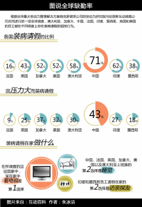 圖說全球缺勤率