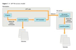 AppleTalk檔案協定