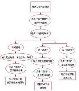 電子對賬單查詢 電子對賬單查詢