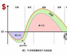 PLM重塑曲線所產生的效益