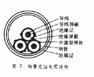 油浸紙絕緣電力電纜