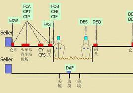 運費付至 運費付至