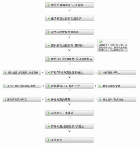 加盟流程