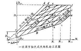 抽汽式汽輪機 抽汽式汽輪機