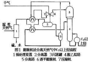 天然氣深冷分離