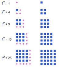 圖2：平方數