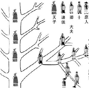 西周分封制示意圖