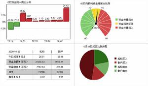 中油化建（600546）資金流向