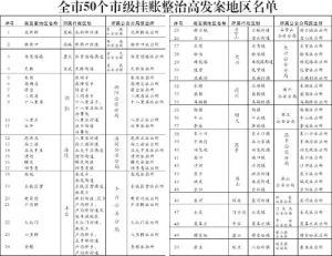 財務掛賬 財務掛賬