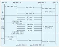 ASON頻寬調整過程