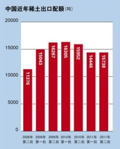 自動出口配額制