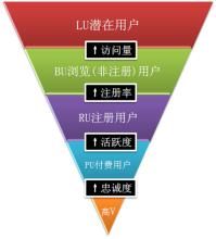 網站轉化率 網站轉化率