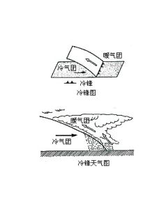冷鋒[天氣系統]