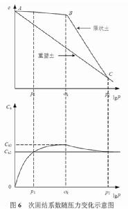次固結係數 次固結係數