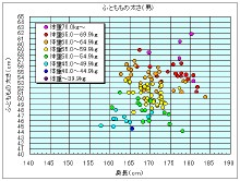 日本人人體寸法データベース1997-98