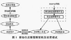 移動供應鏈管理
