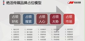 絕活傳媒品牌占位模型