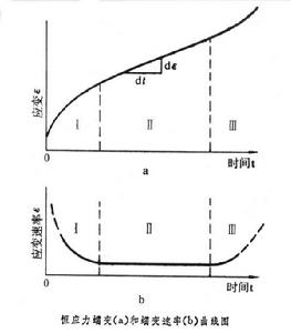 凍土流變 凍土流變