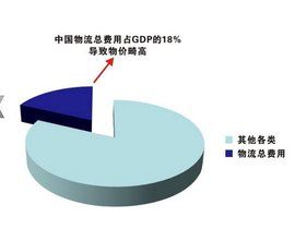 物流成本 物流成本