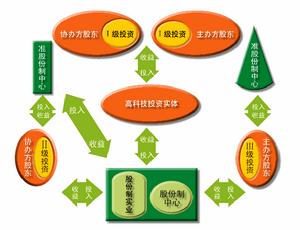 科技園投資體系