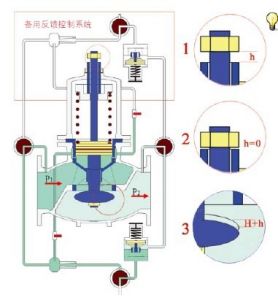 4、ZJY46H 組合式減壓閥出口壓力鎖定工作原理