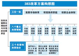 “383”改革方案 “383”改革方案