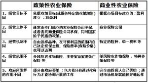 政策性農業保險與商業性農業保險區別