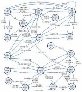 物流要素集成化