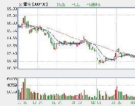 交技發展走勢圖