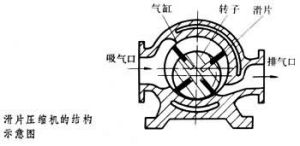 滑片壓縮機 滑片壓縮機