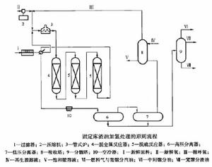 固定床加氫工藝
