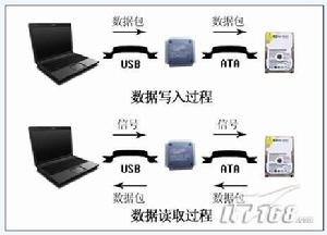 移動硬碟數據讀取