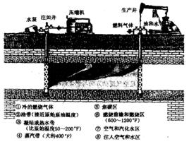 火燒油層 火燒油層