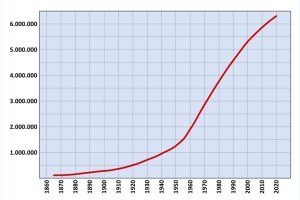 1820年至2020年間聖地亞哥人口