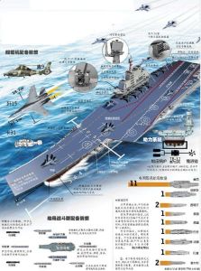 中國航母戰鬥群組成構想