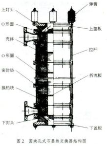 石墨熱交換器的結構形式