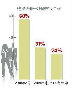 逃離北上廣[社會現象]
