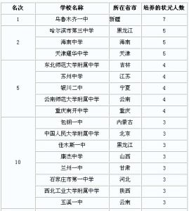 中國高中排行榜