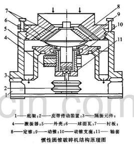 慣性圓錐破碎機 慣性圓錐破碎機