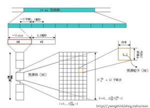 LTE幀結構 LTE幀結構