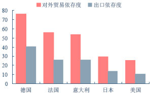 貿易依存度 貿易依存度