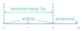 animation-delay animation-delay