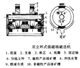 立環式強磁場磁選機 立環式強磁場磁選機