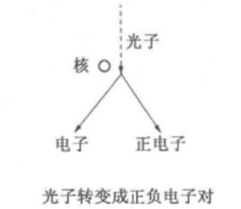 正負電子對形成 正負電子對形成