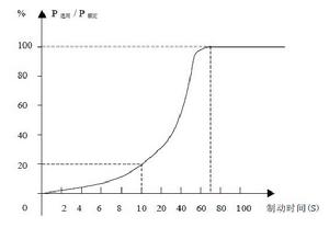 制動電阻降額功率與單次制動時間的關係圖
