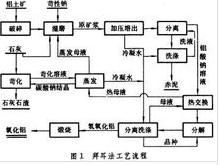 拜耳法工藝流程