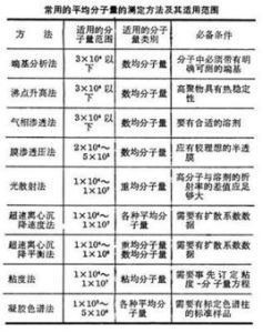 平均分子量 平均分子量