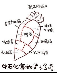 中石化的蘿蔔食譜