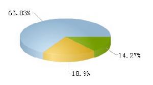 錦州港流通A股總計10.44億，占總股本66.83%。