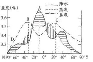 大氣降水同位素組成緯度效應 大氣降水同位素組成緯度效應